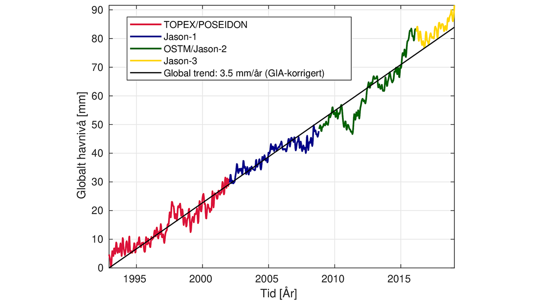 Altimetri havnivå-trend