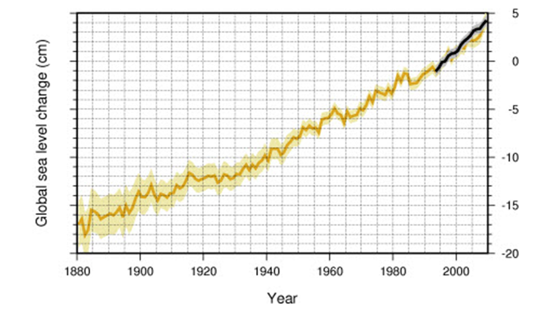 Figure: Tide gauge reconstrution and altimetry observations.