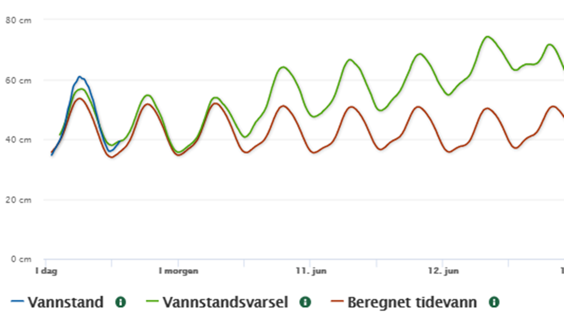 Graf-vannstandsvarsel-Helgeroa.png