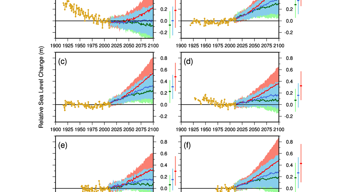 Figure 1: Relative sea level projections for RCP2.6, RCP4.5, and RCP8.5 at (a) Oslo, (b) Stavanger, (c) Bergen, (d) Heimsjø, (e) Tromsø, and (f) Honningsvåg. The vertical bars on the right side of the panels represent the most likely relative sea level rise and spread for 2081-2100.
