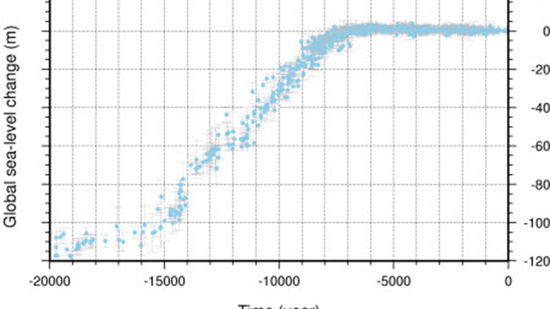 Global sea-level rise over the past 20,000 years and transition to the present interglacial. Illustration.
